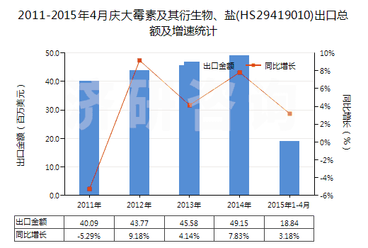 2011-2015年4月慶大霉素及其衍生物、鹽(HS29419010)出口總額及增速統(tǒng)計(jì)